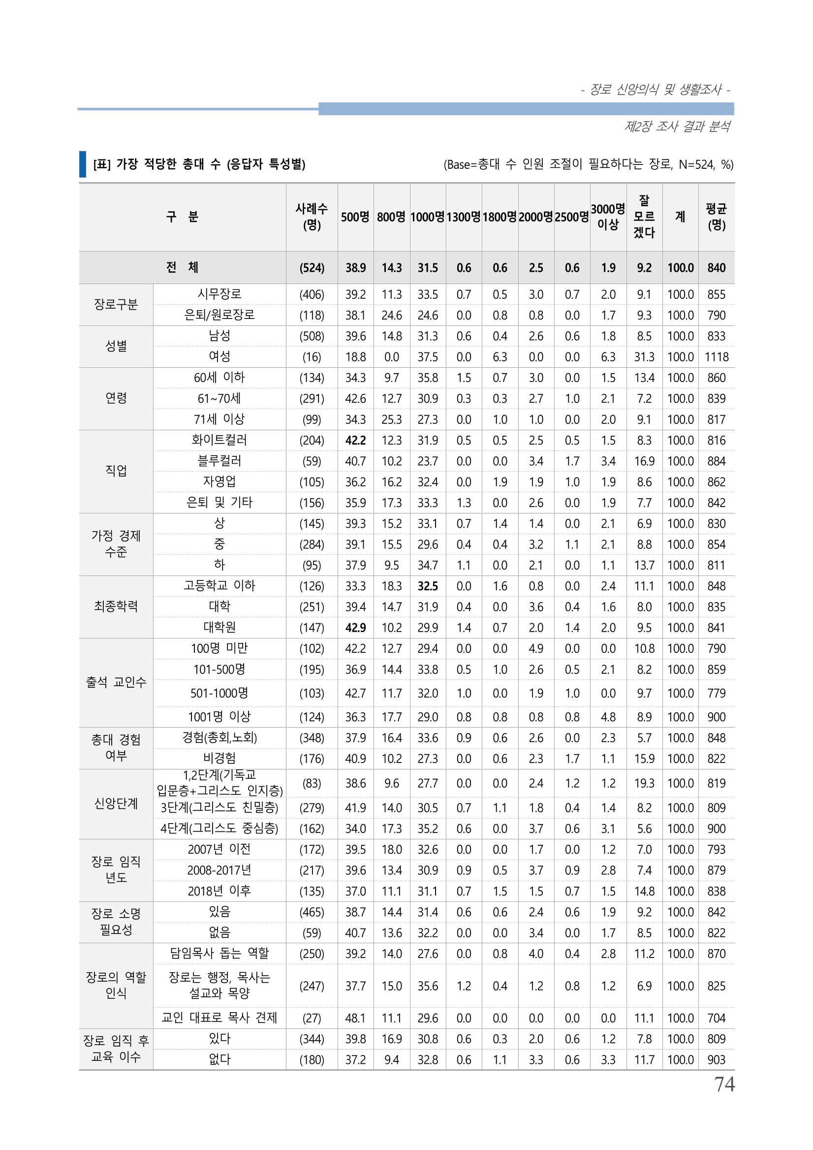 교회트랜드2024(6) 78페이지