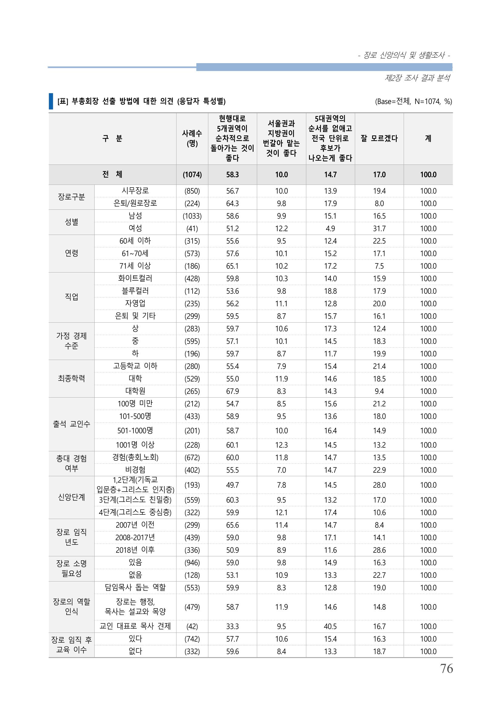 교회트랜드2024(6) 80페이지