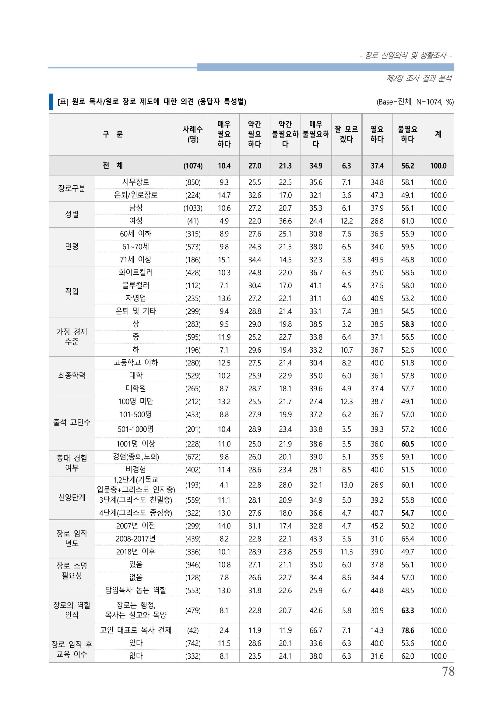 교회트랜드2024(6) 82페이지