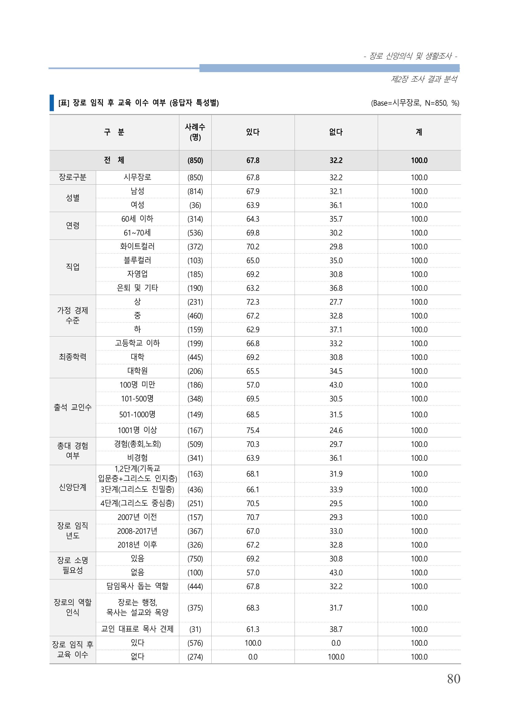 교회트랜드2024(6) 84페이지