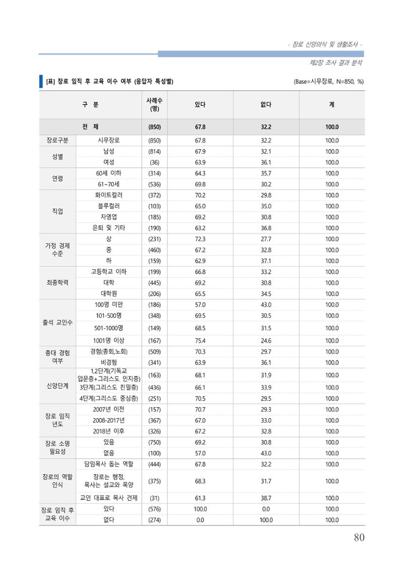 교회트랜드2024(6) 84페이지