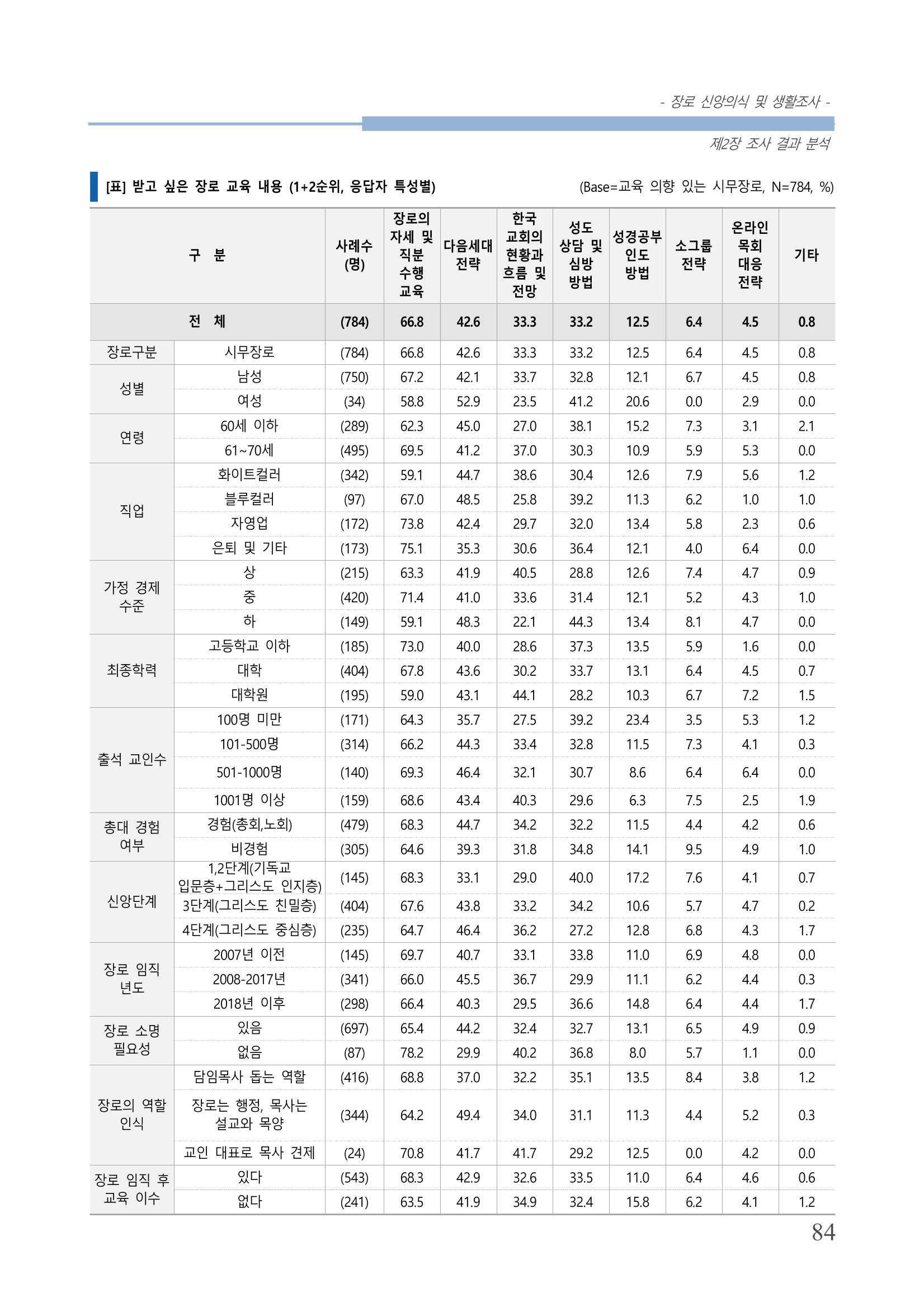교회트랜드2024(6) 88페이지