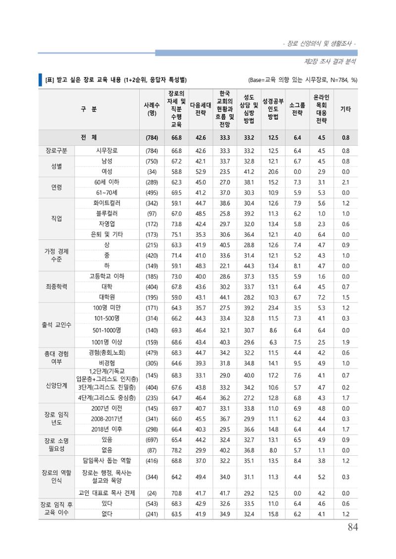 교회트랜드2024(6) 88페이지