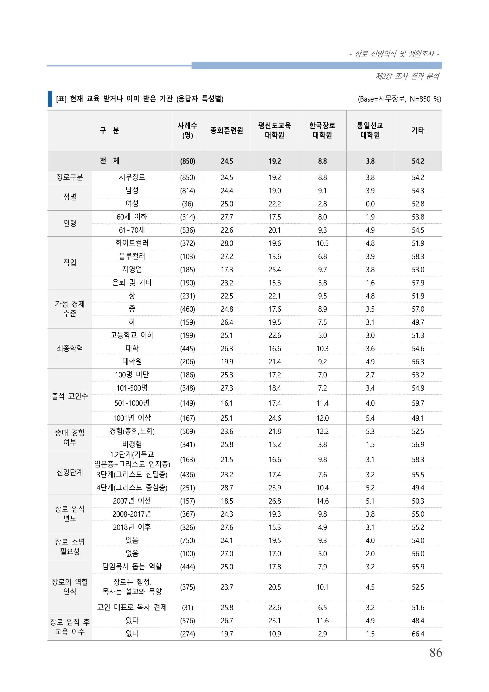 교회트랜드2024(6) 90페이지