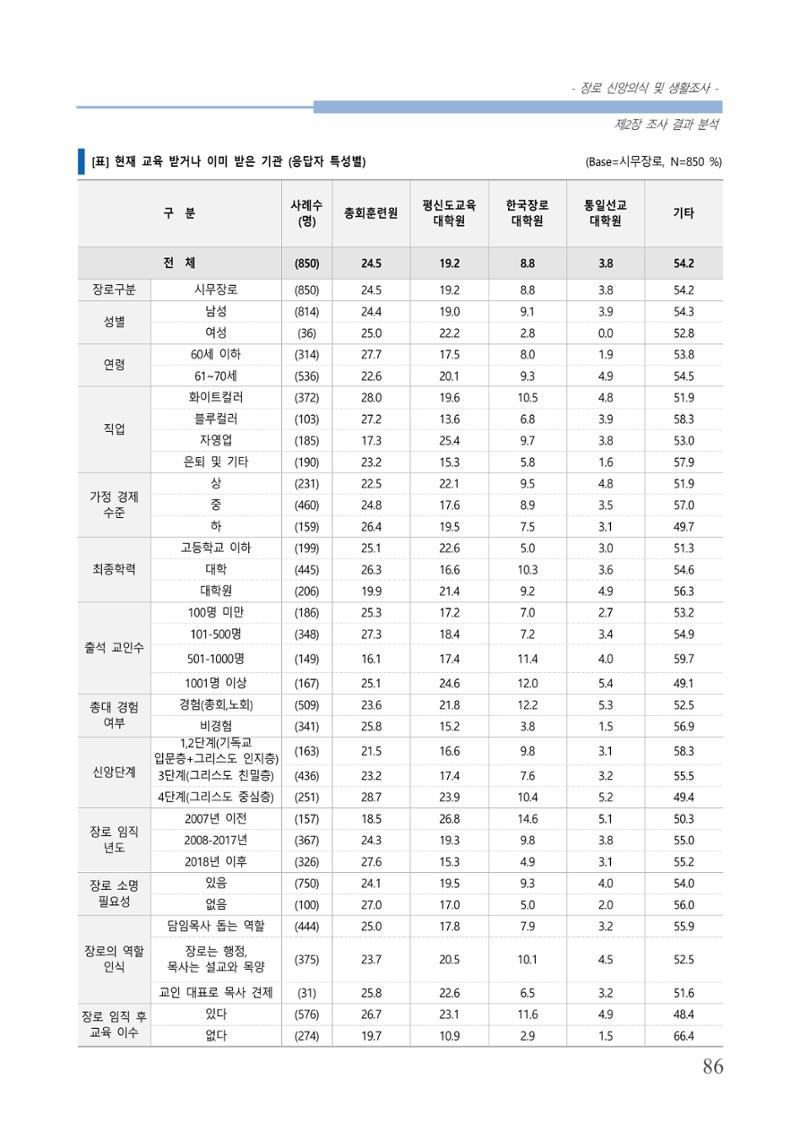 교회트랜드2024(6) 90페이지