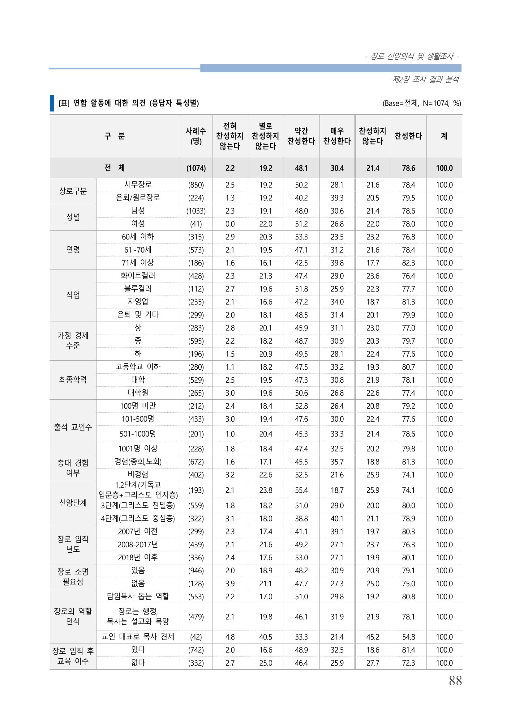 교회트랜드2024(6) 92페이지