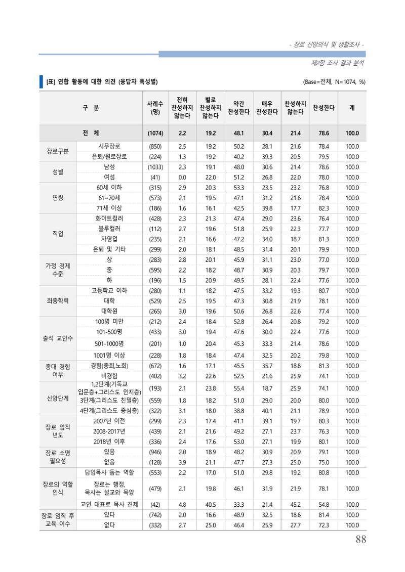 교회트랜드2024(6) 92페이지