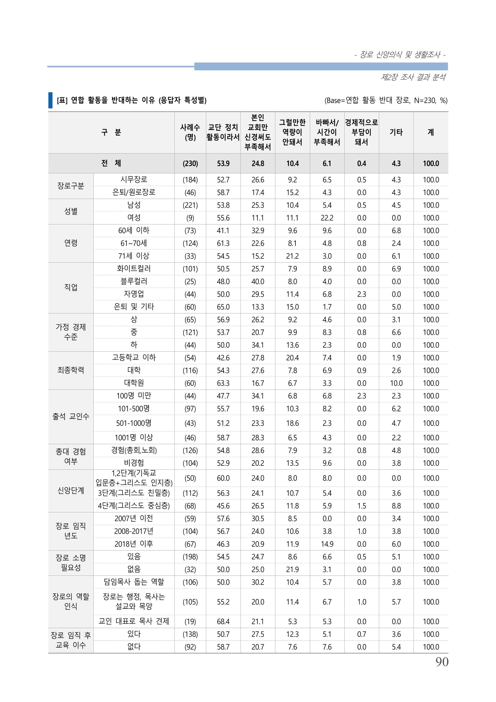 교회트랜드2024(6) 94페이지