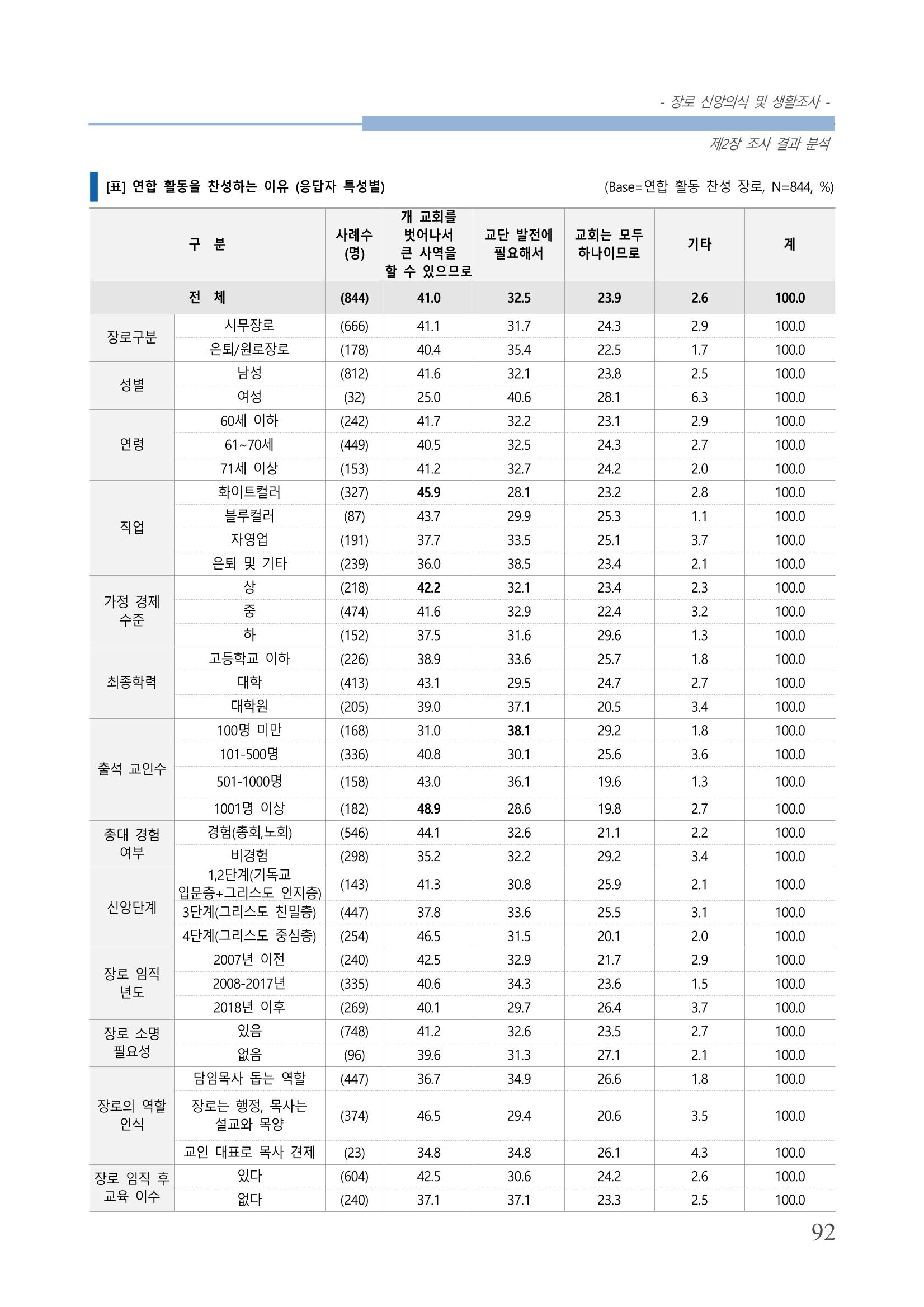 교회트랜드2024(6) 96페이지