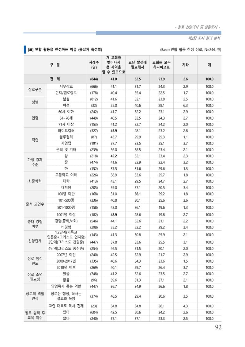 교회트랜드2024(6) 96페이지