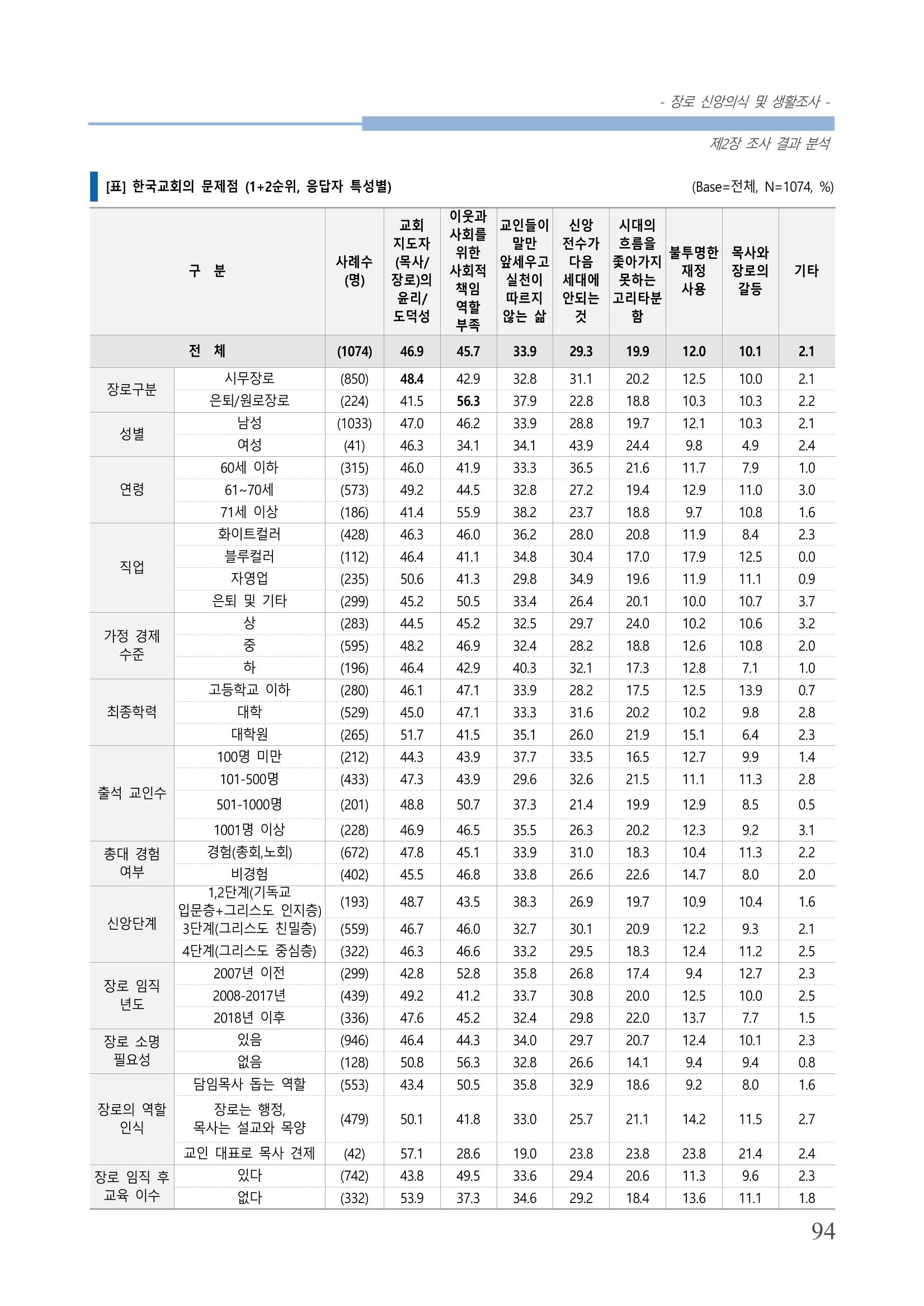 교회트랜드2024(6) 98페이지