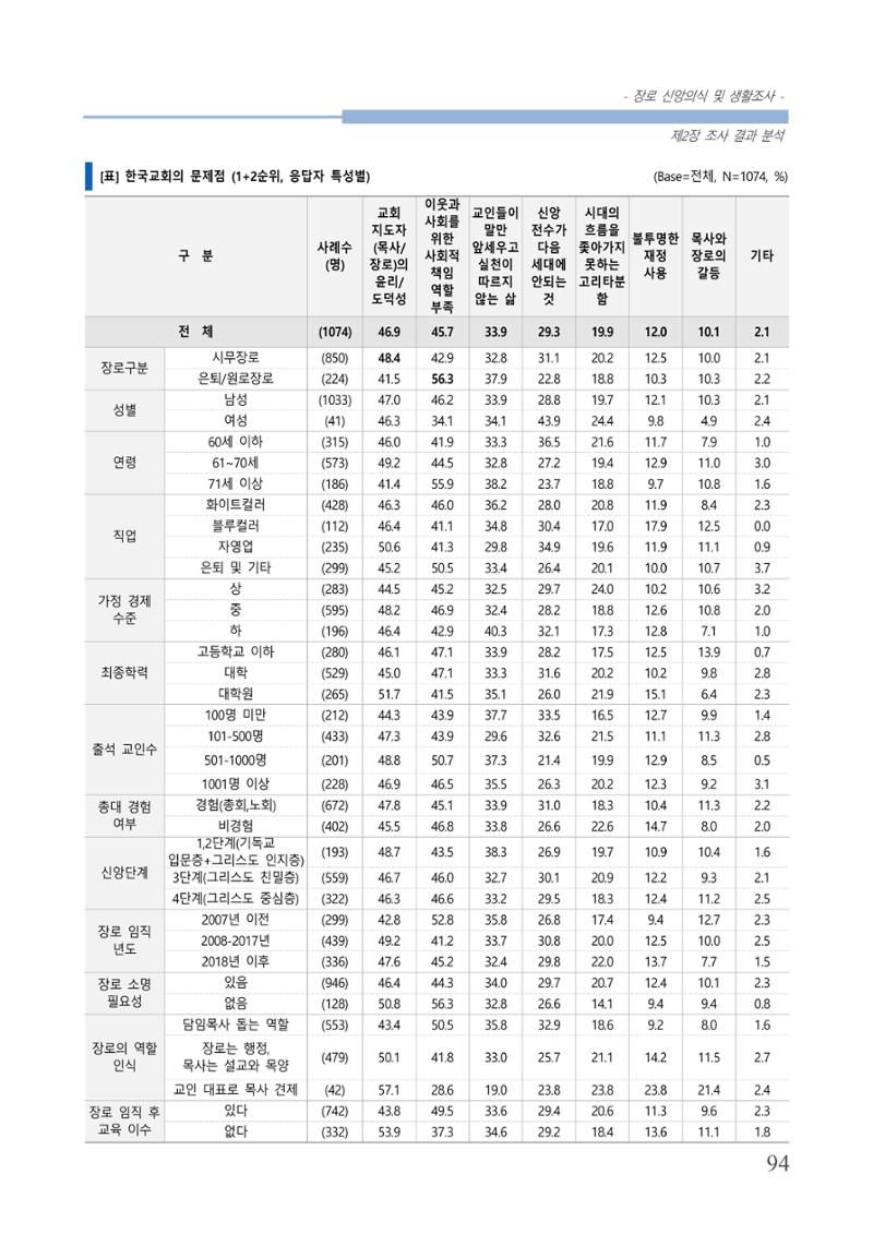 교회트랜드2024(6) 98페이지