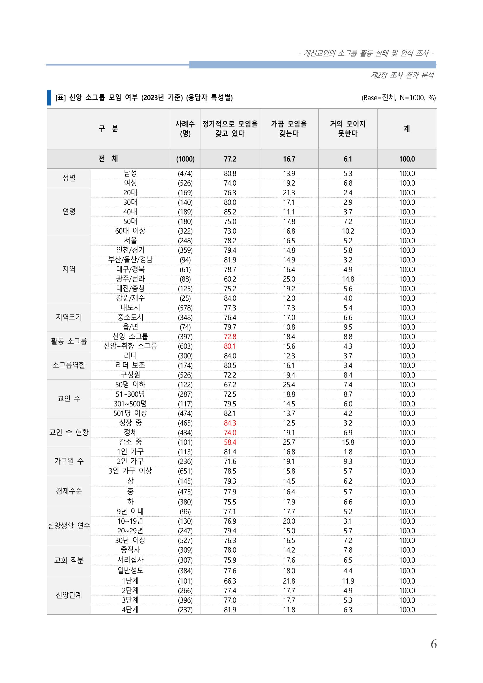 교회트랜드2024(7) 10페이지