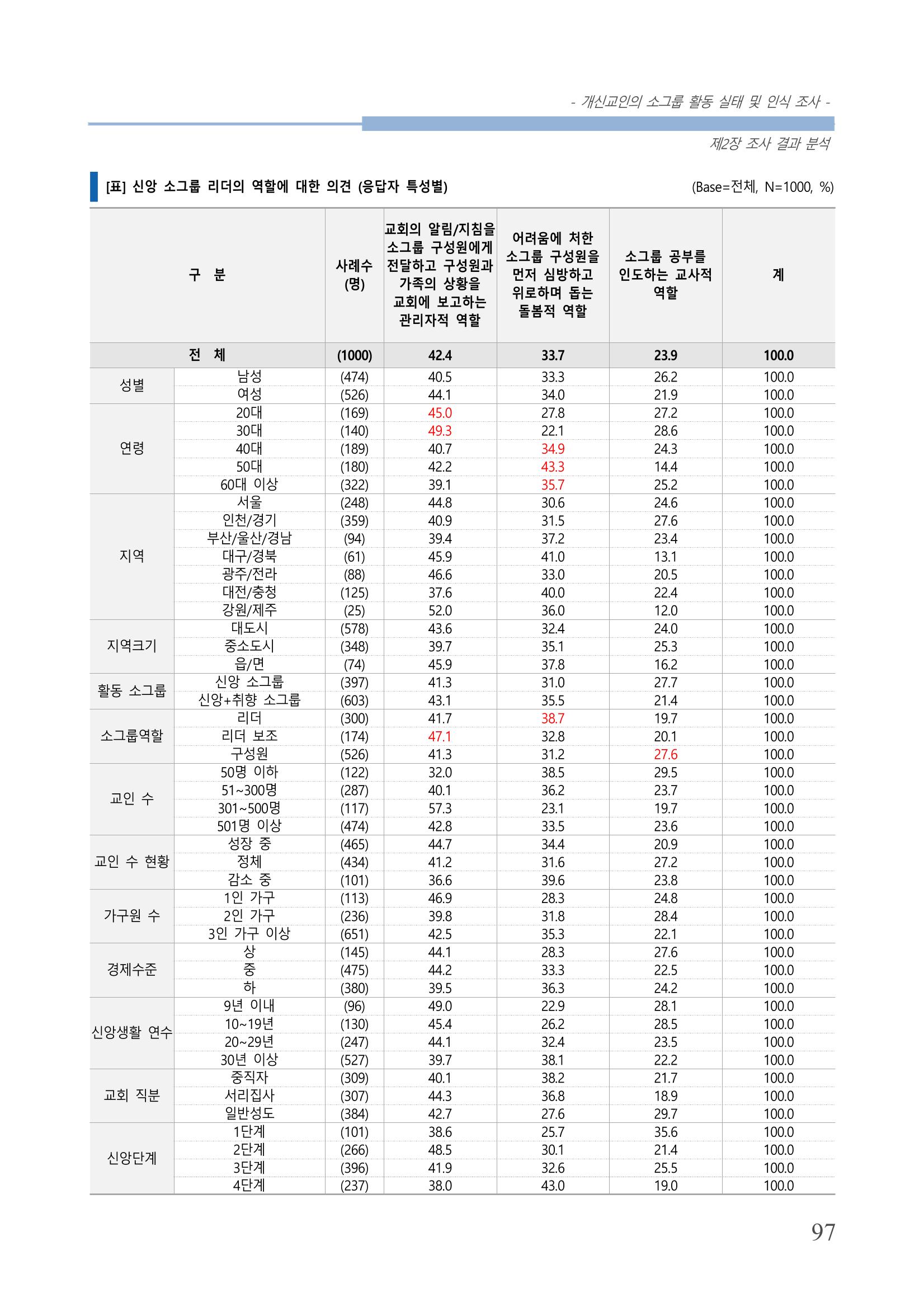 교회트랜드2024(7) 101페이지