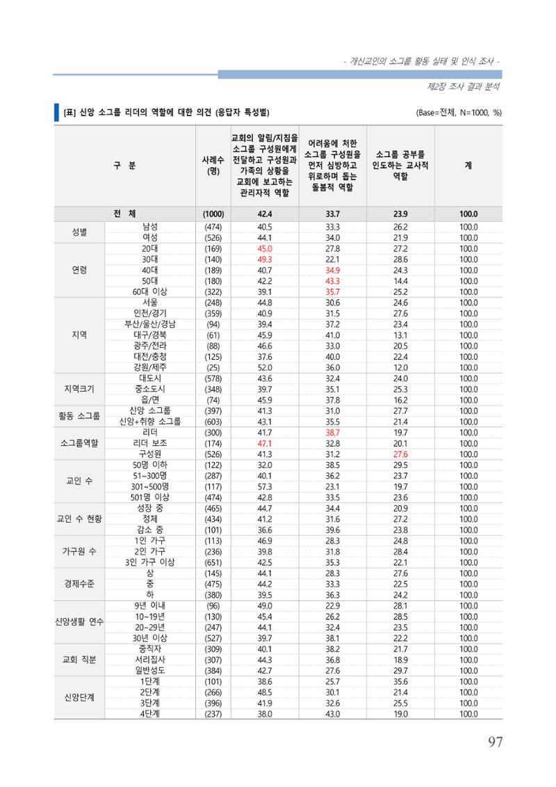 교회트랜드2024(7) 101페이지