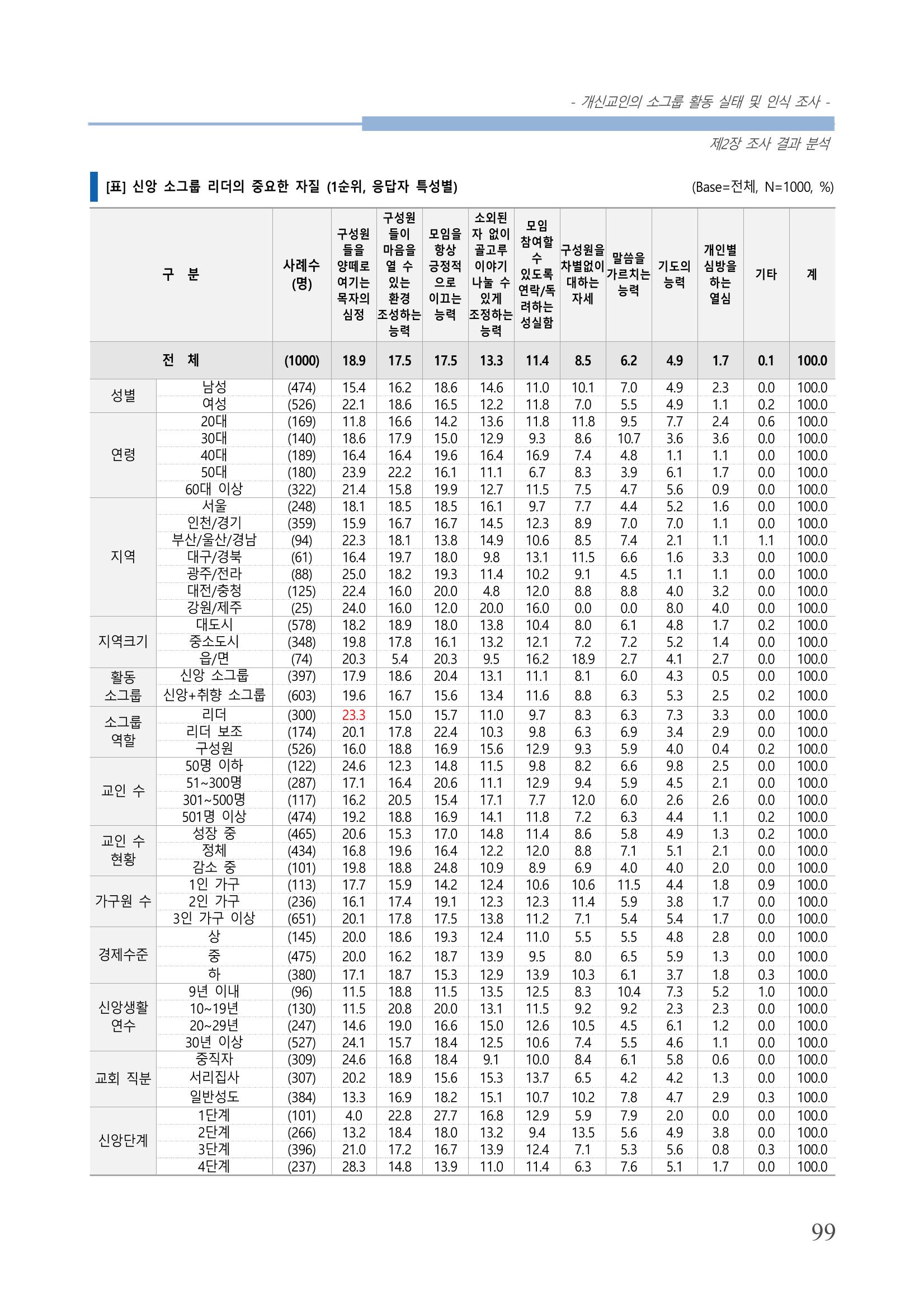 교회트랜드2024(7) 103페이지