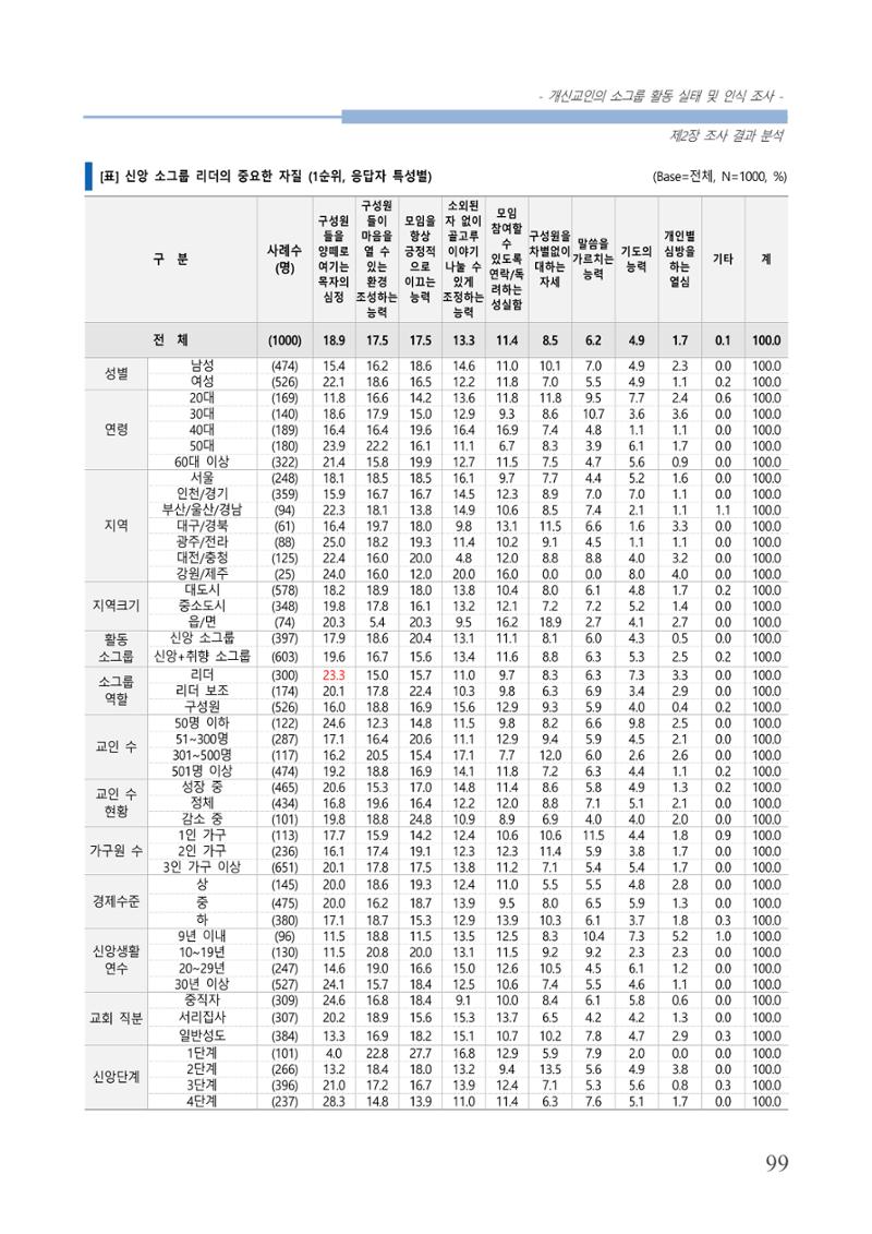 교회트랜드2024(7) 103페이지