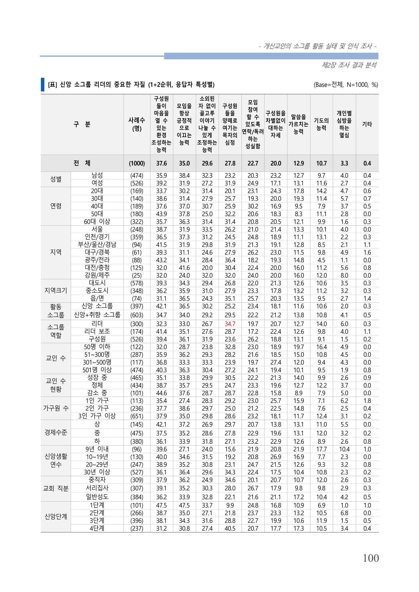 교회트랜드2024(7) 104페이지