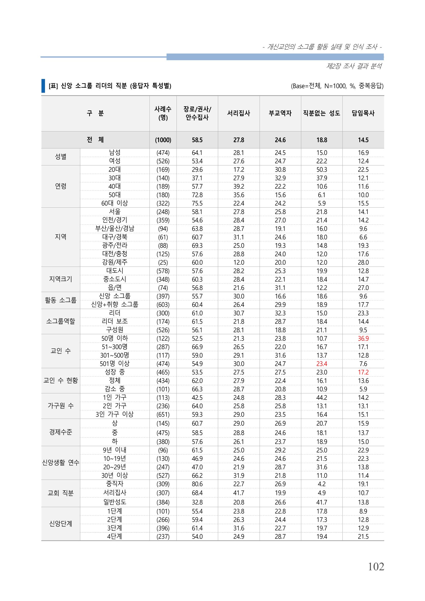 교회트랜드2024(7) 106페이지