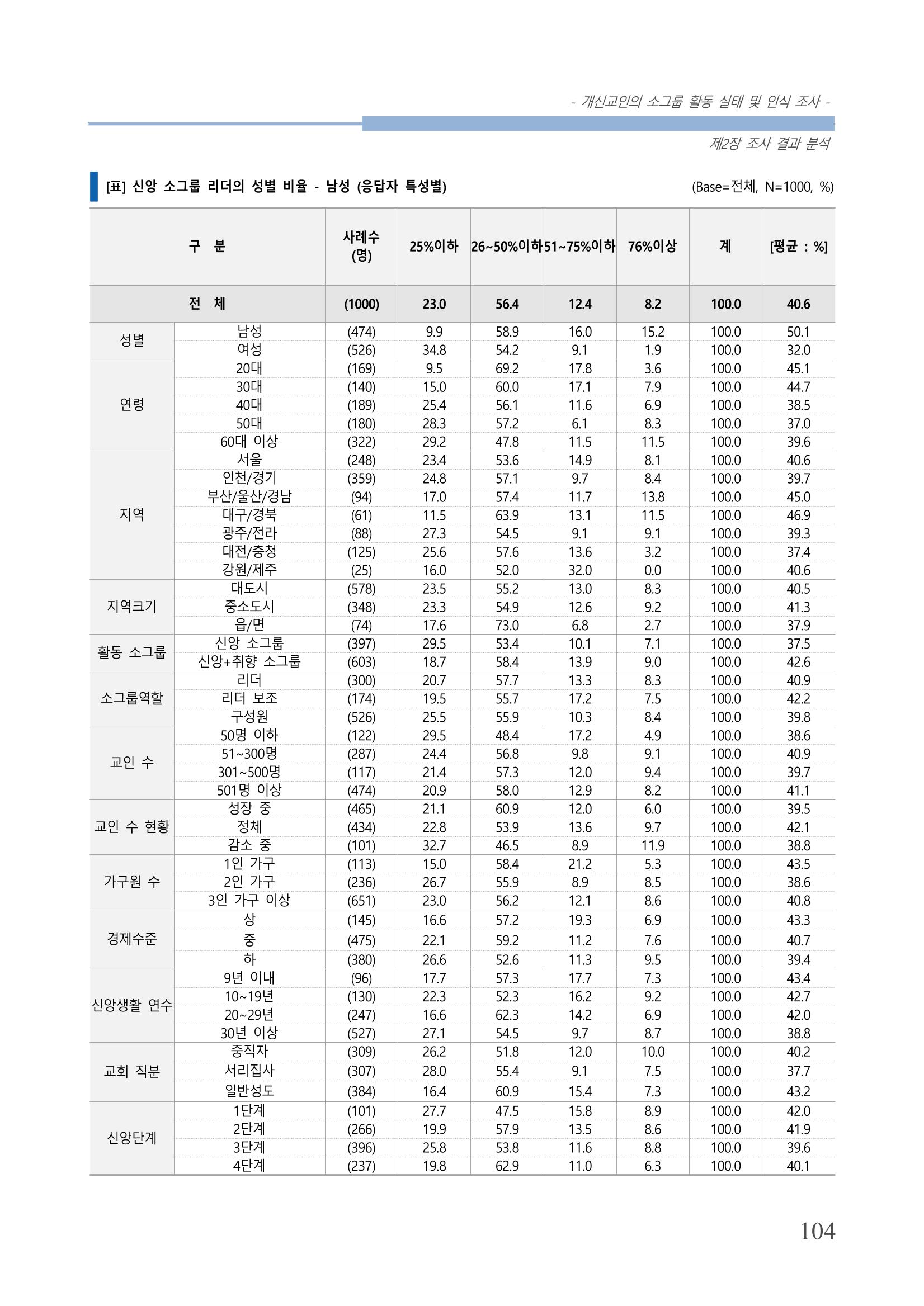 교회트랜드2024(7) 108페이지