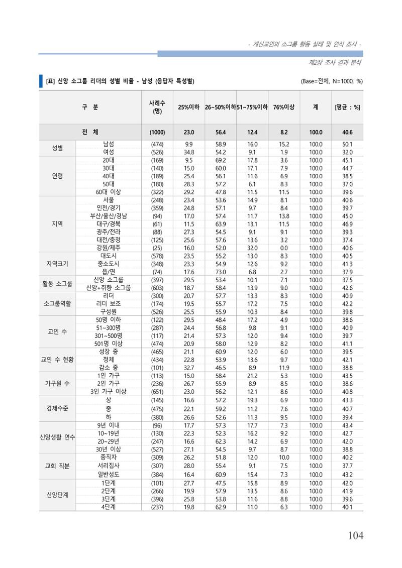교회트랜드2024(7) 108페이지