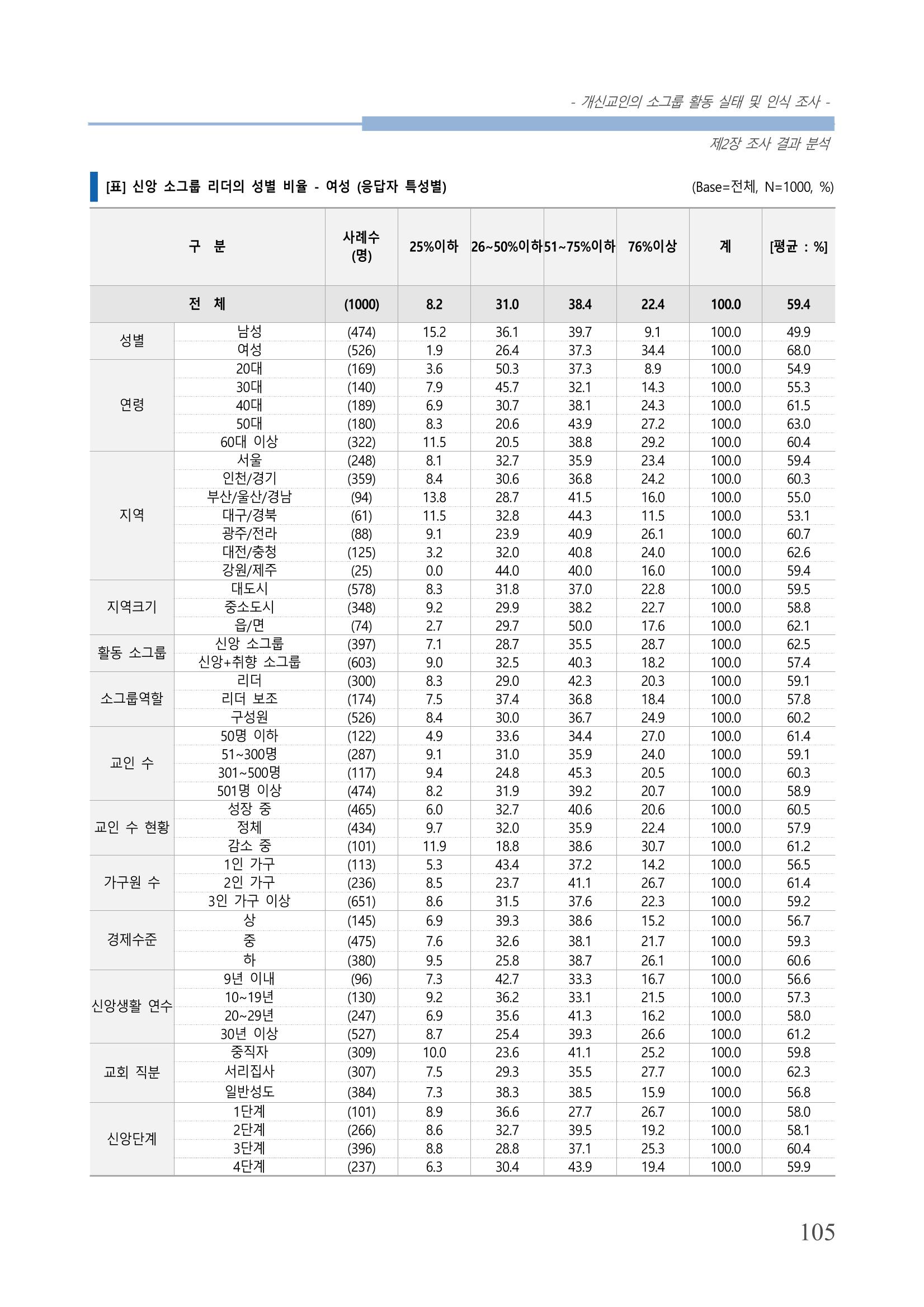 교회트랜드2024(7) 109페이지