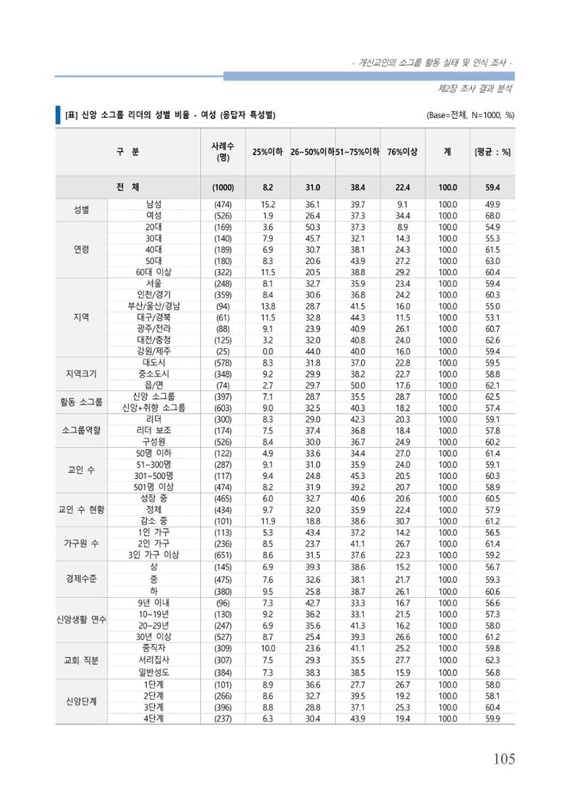 교회트랜드2024(7) 109페이지