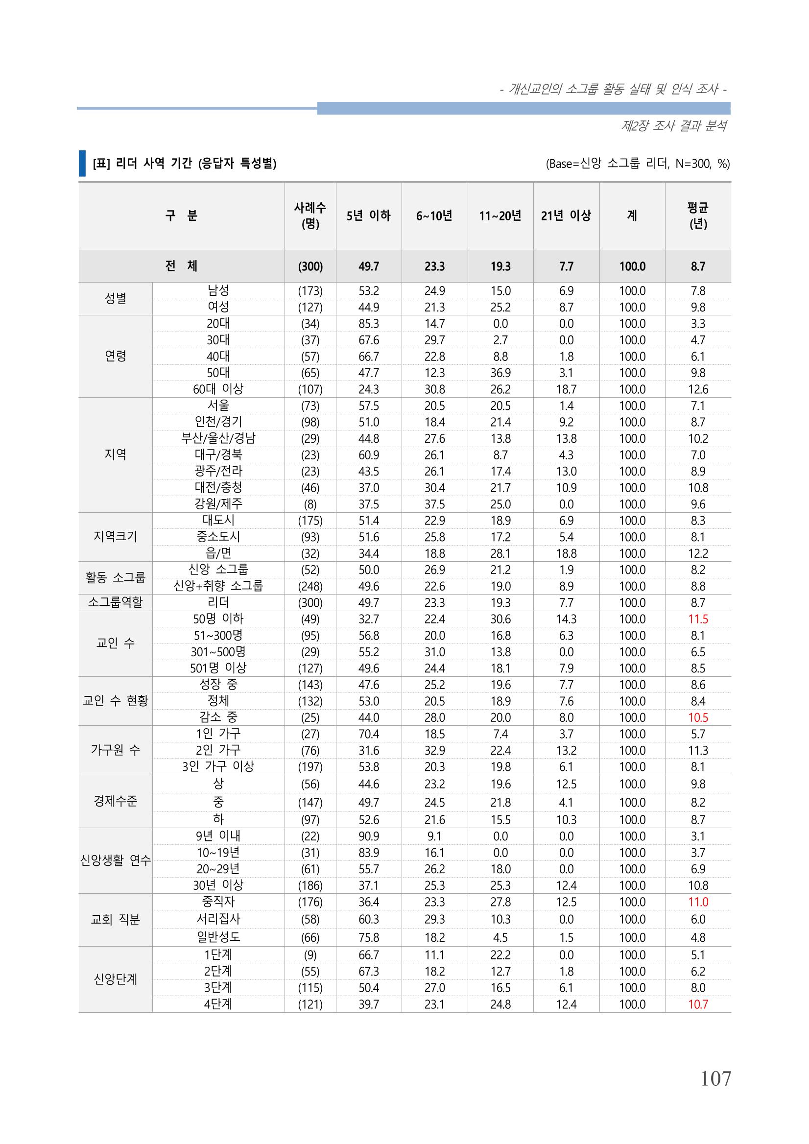 교회트랜드2024(7) 111페이지