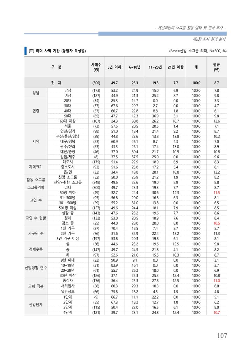 교회트랜드2024(7) 111페이지