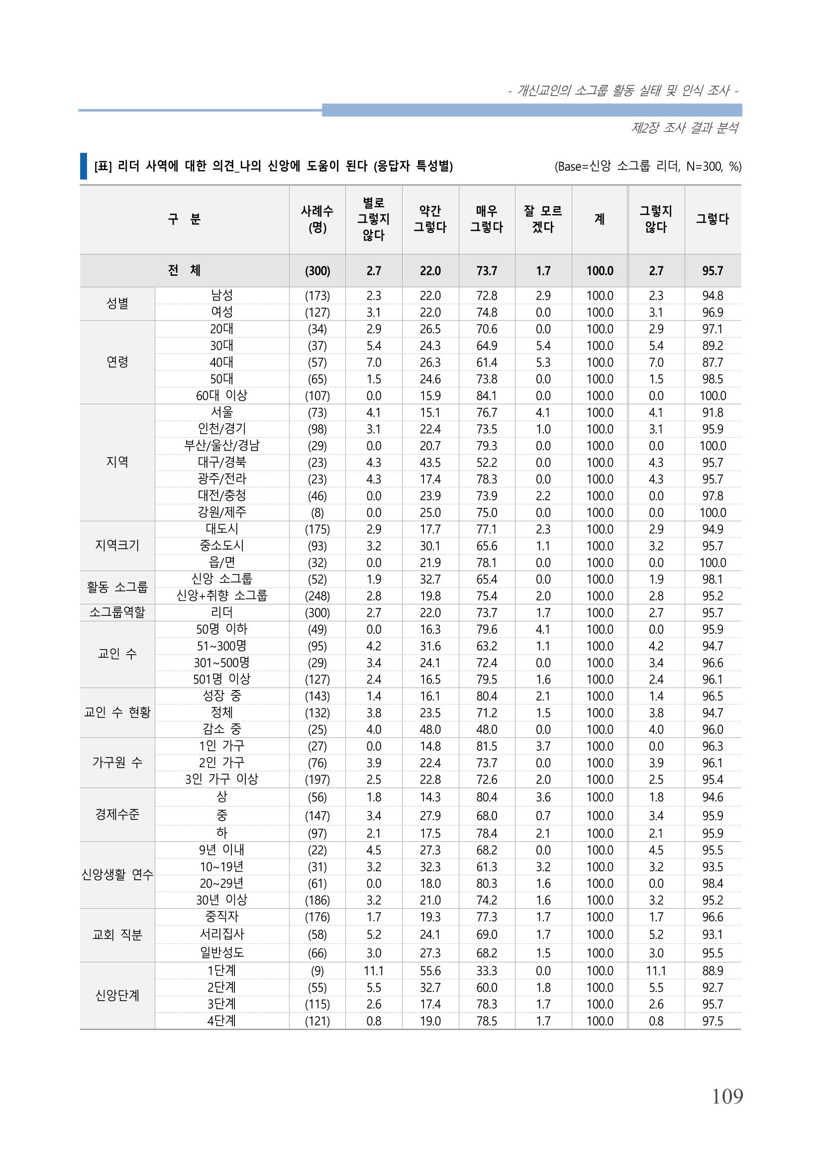 교회트랜드2024(7) 113페이지