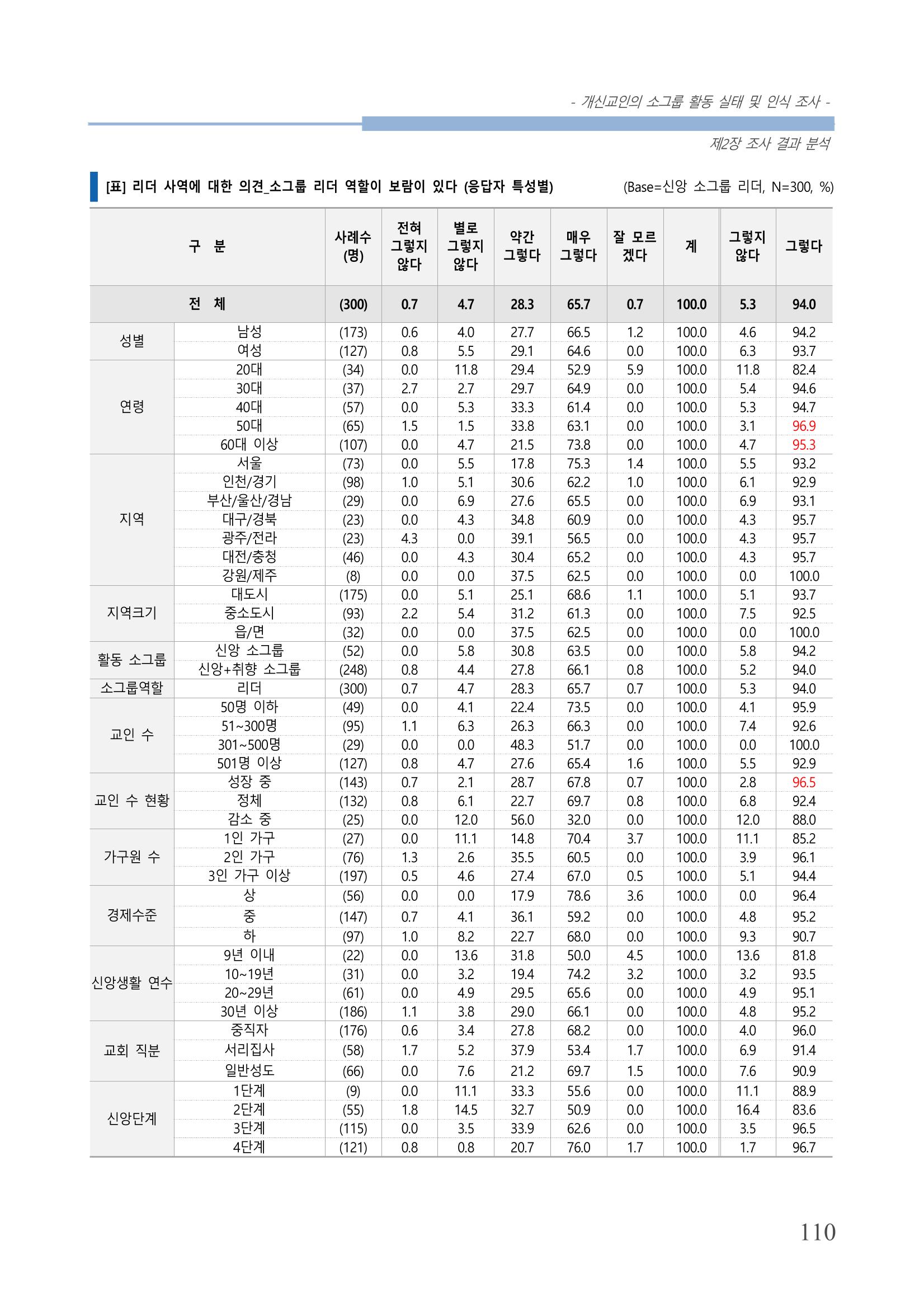 교회트랜드2024(7) 114페이지