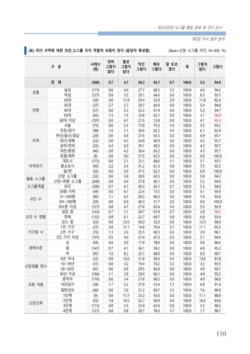 교회트랜드2024(7) 114페이지