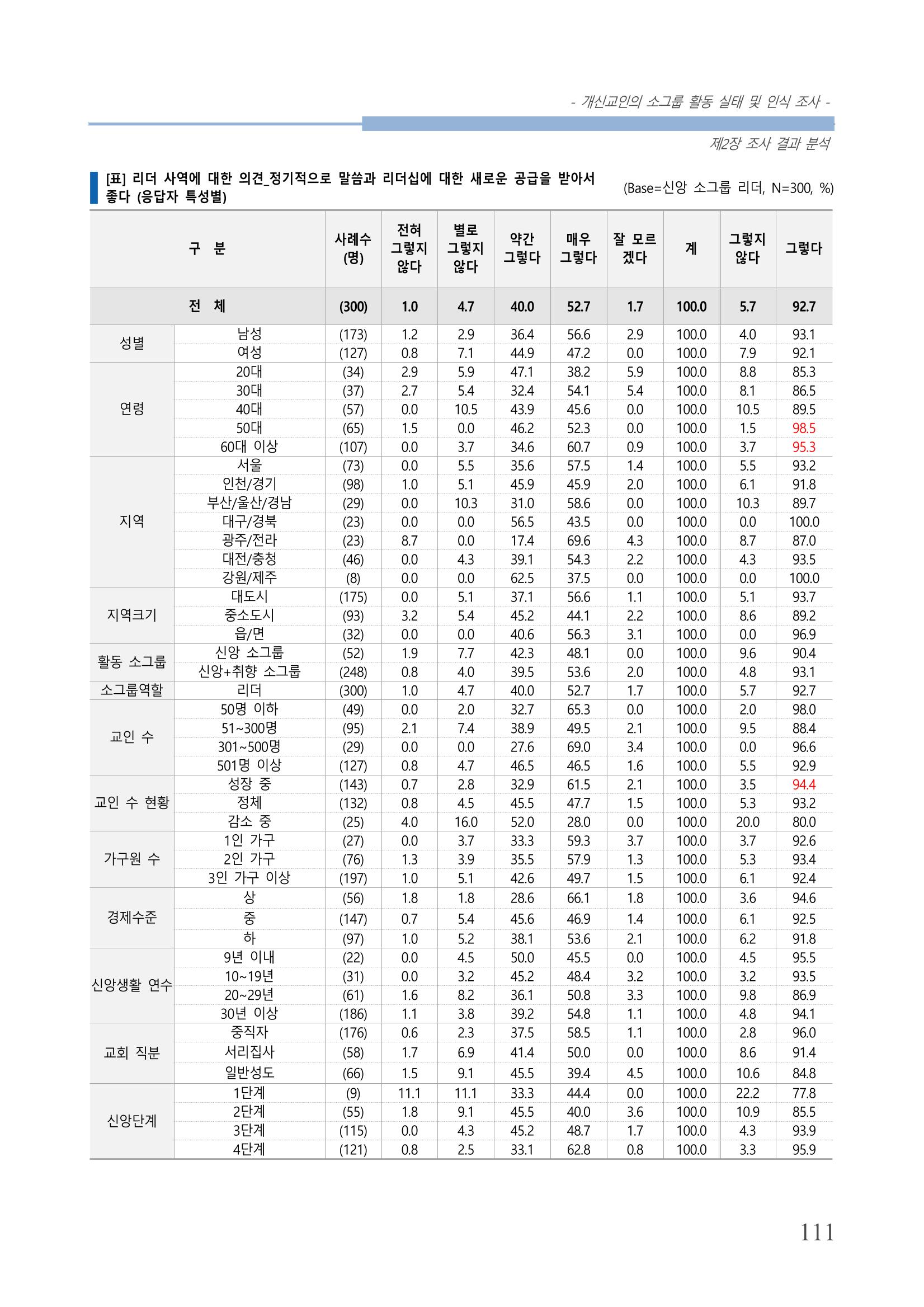 교회트랜드2024(7) 115페이지