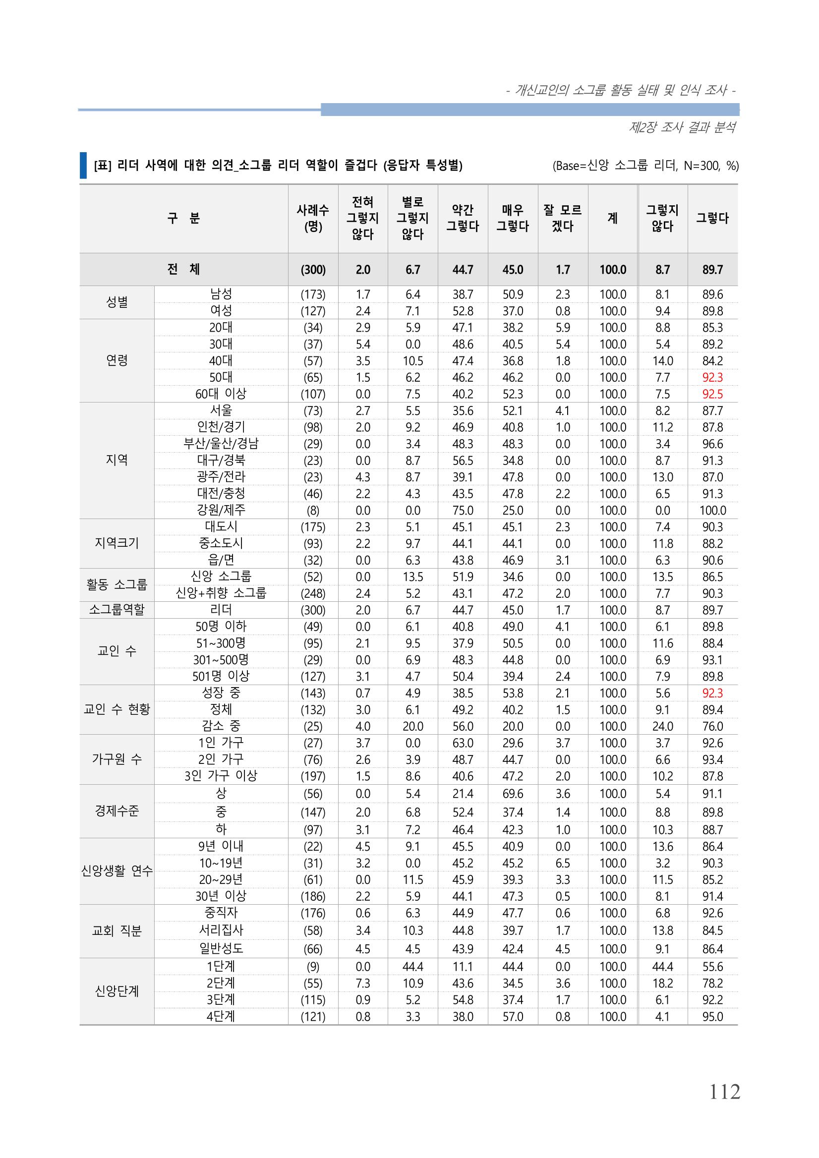 교회트랜드2024(7) 116페이지