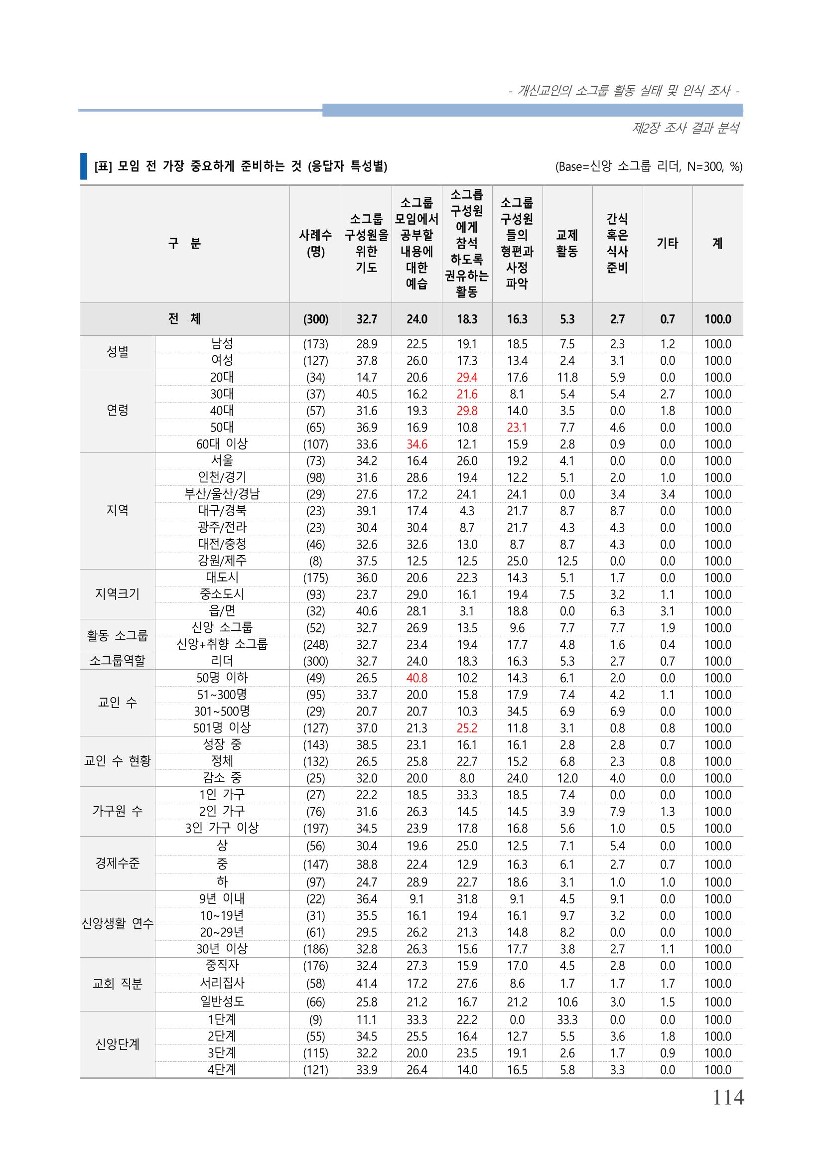 교회트랜드2024(7) 118페이지