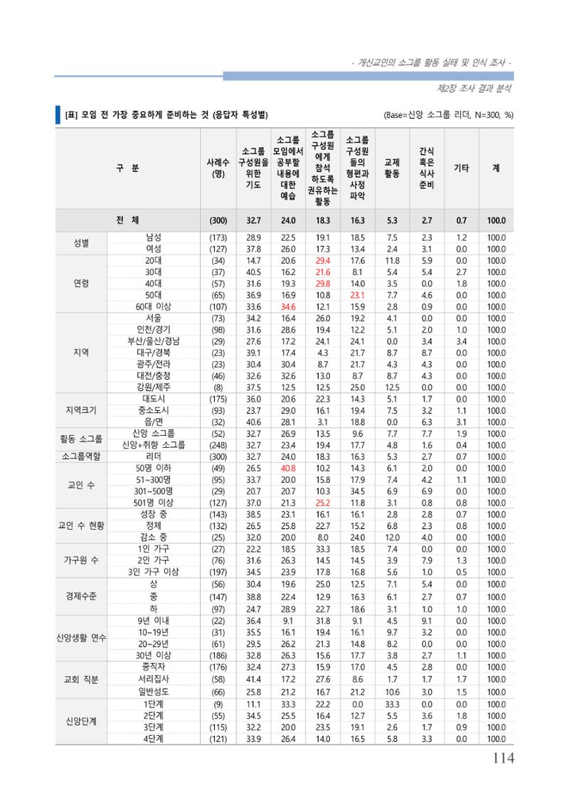 교회트랜드2024(7) 118페이지