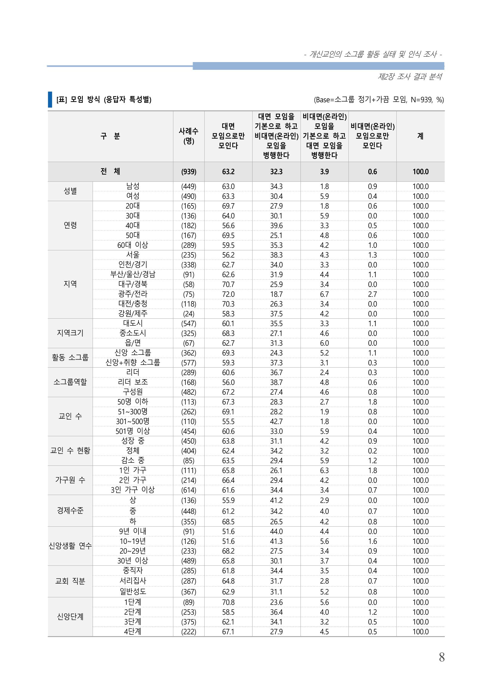 교회트랜드2024(7) 12페이지