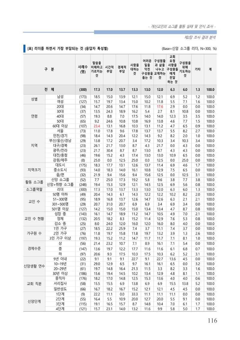 교회트랜드2024(7) 120페이지