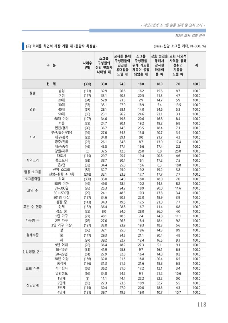 교회트랜드2024(7) 122페이지