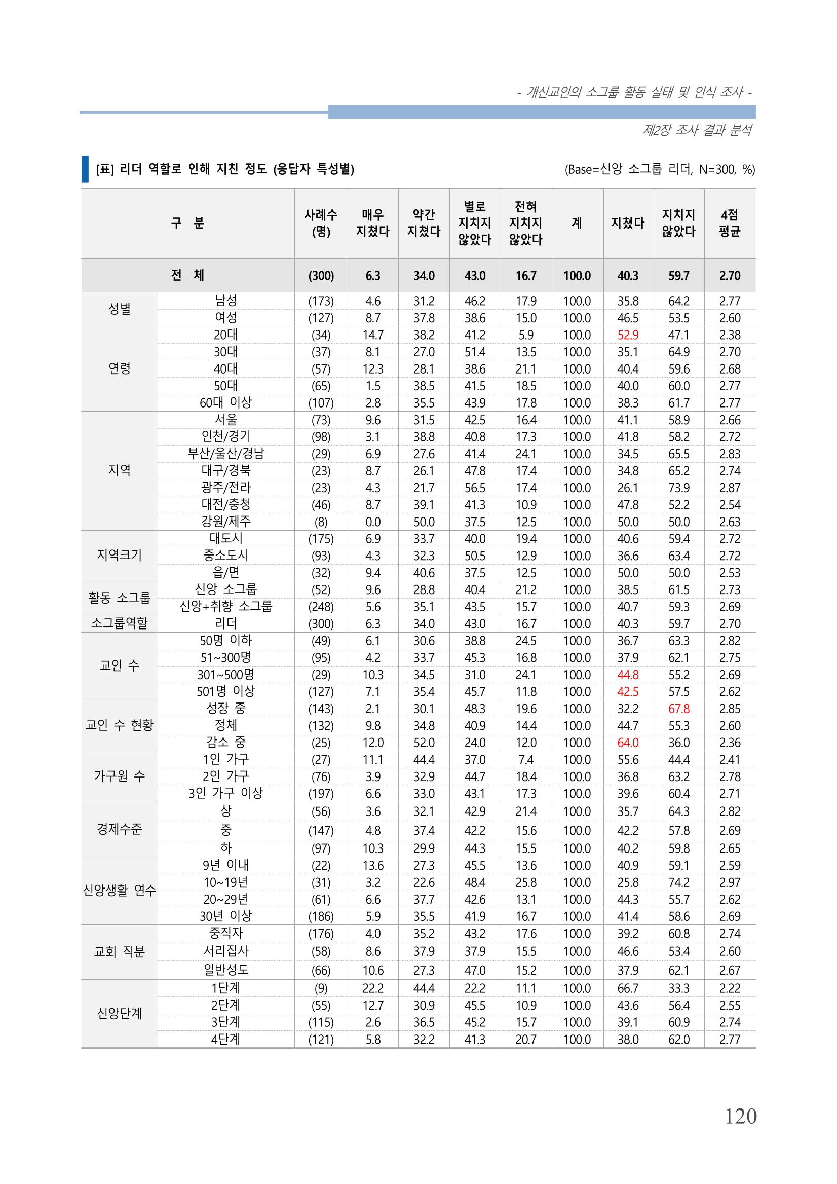 교회트랜드2024(7) 124페이지