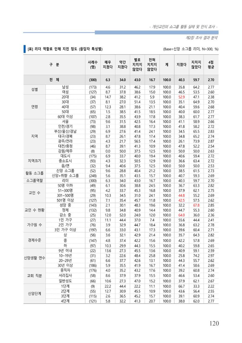 교회트랜드2024(7) 124페이지