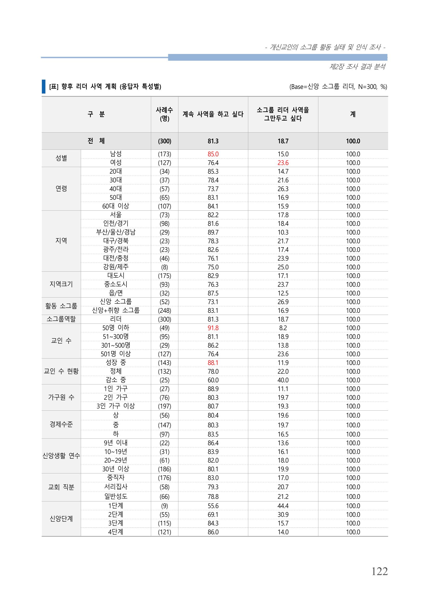 교회트랜드2024(7) 126페이지