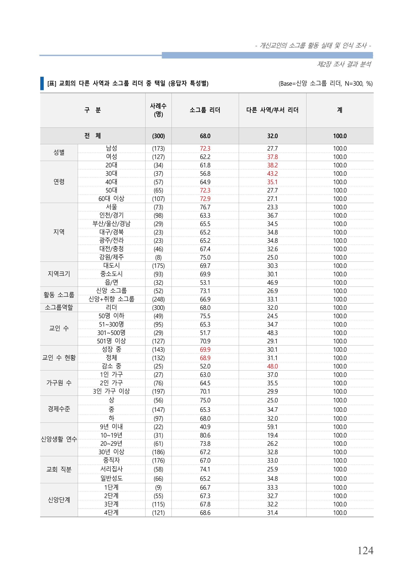 교회트랜드2024(7) 128페이지