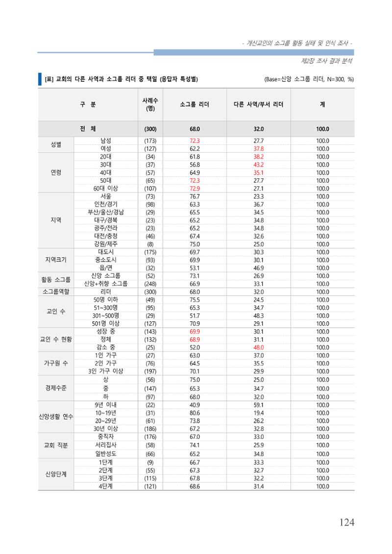 교회트랜드2024(7) 128페이지