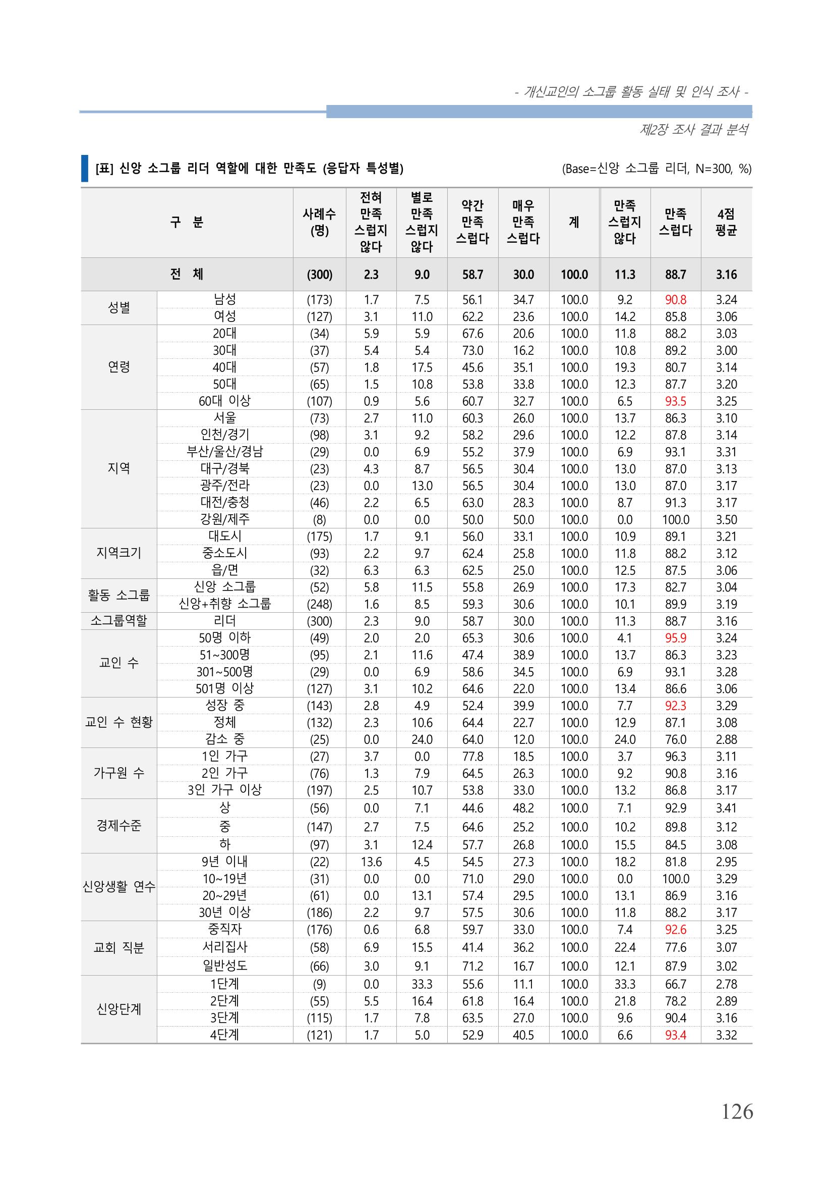 교회트랜드2024(7) 130페이지