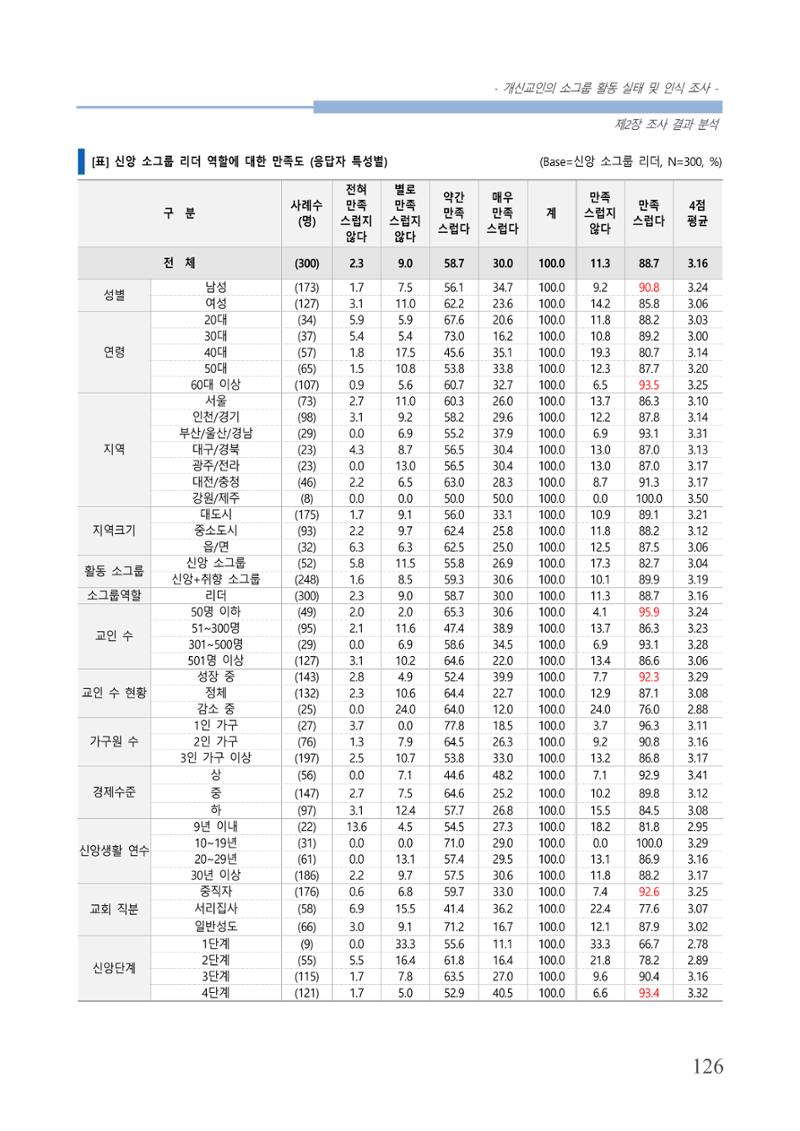 교회트랜드2024(7) 130페이지