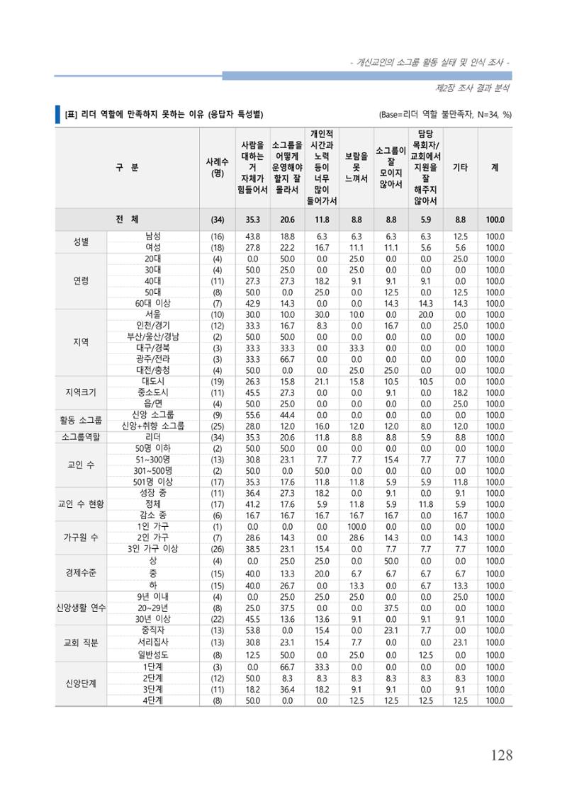 교회트랜드2024(7) 132페이지
