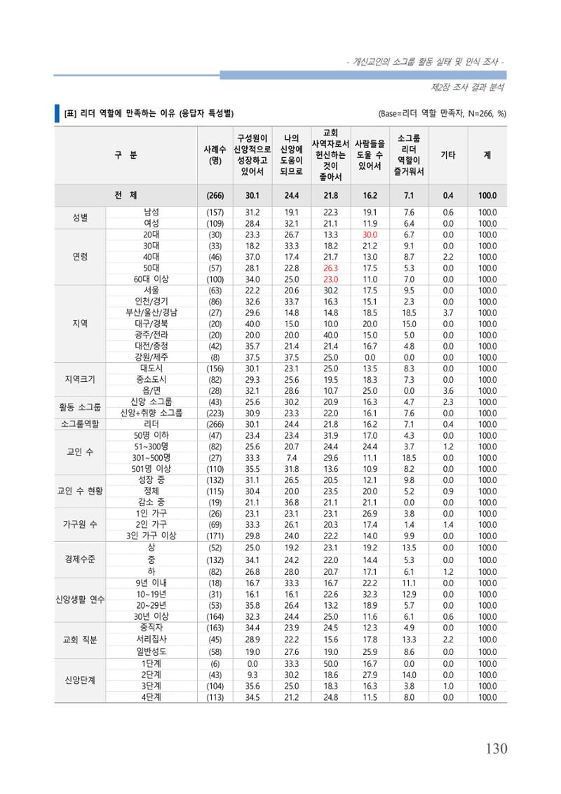 교회트랜드2024(7) 134페이지