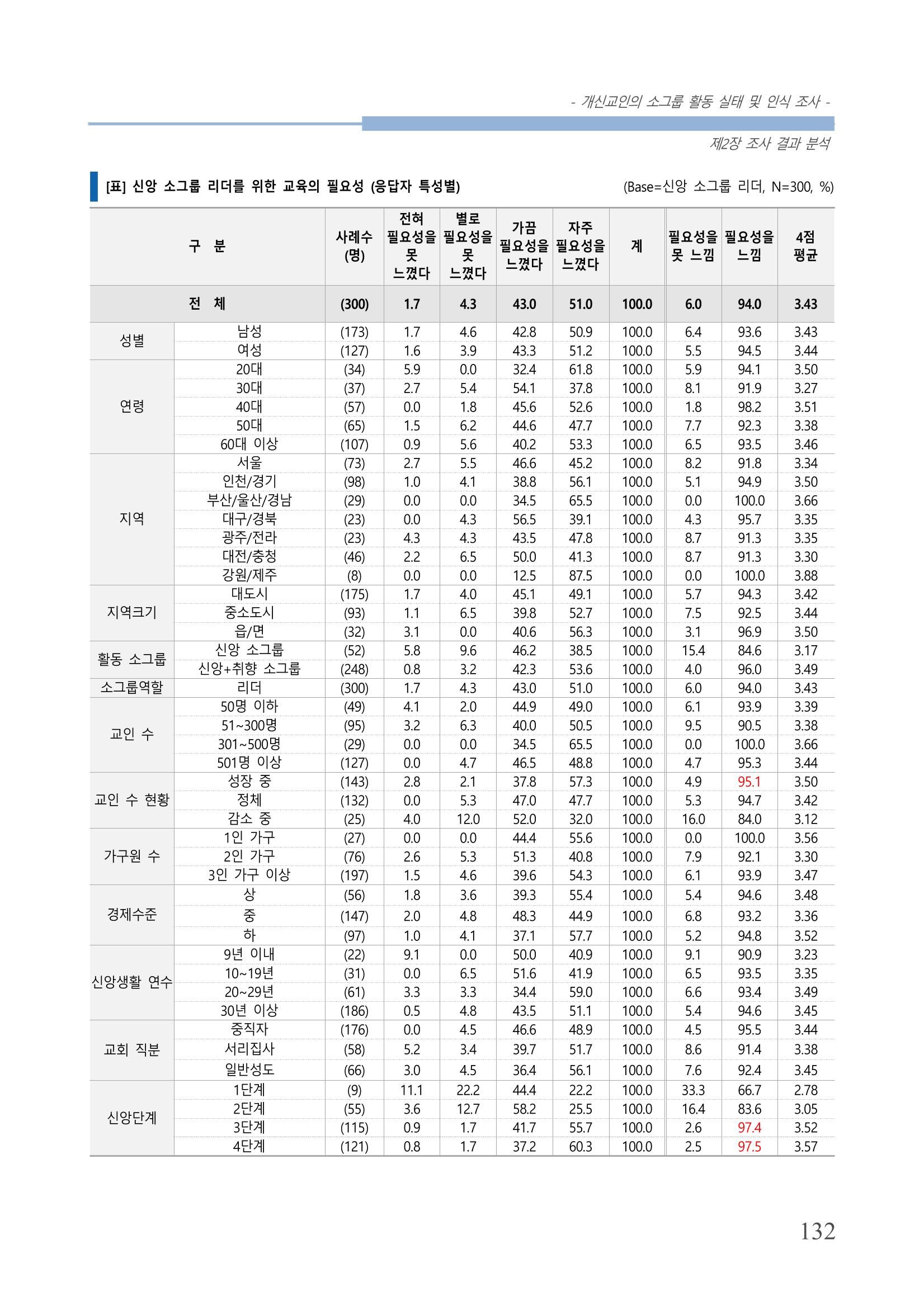 교회트랜드2024(7) 136페이지