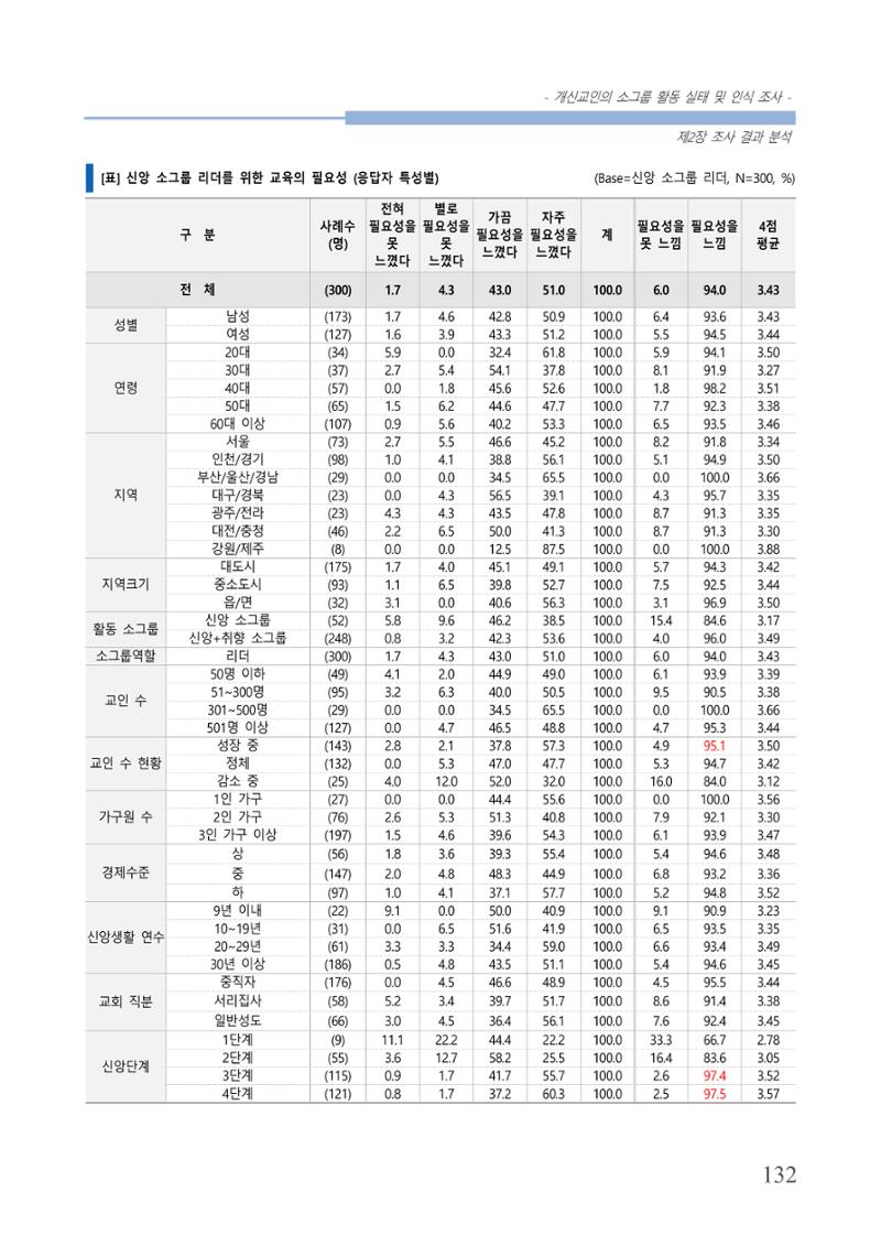 교회트랜드2024(7) 136페이지